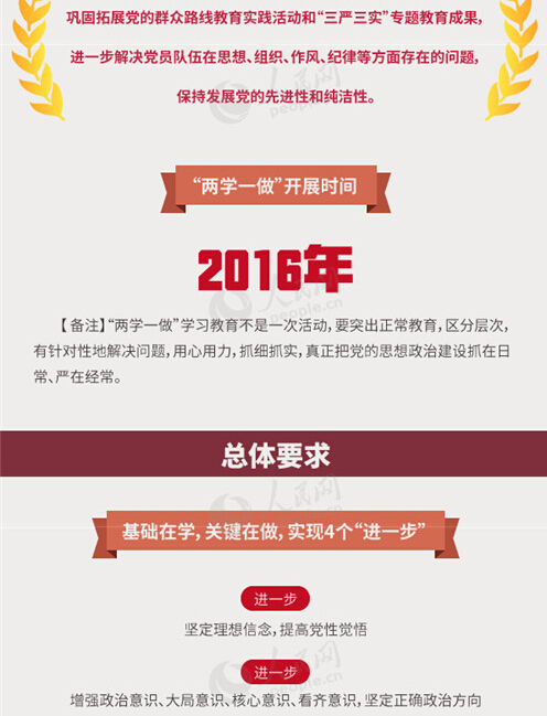 圖解：面向全體黨員開展的“兩學一做”究竟是什么？